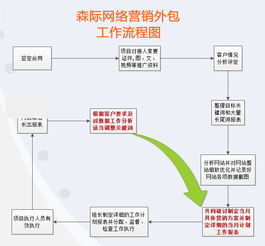 鄭州森際企業(yè)營(yíng)銷策劃公司 專業(yè)網(wǎng)絡(luò)營(yíng)銷與軟件開發(fā)服務(wù)優(yōu)選